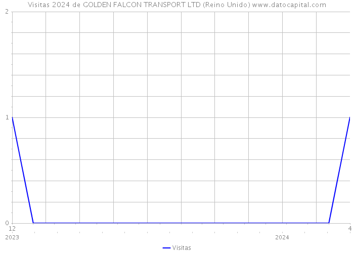 Visitas 2024 de GOLDEN FALCON TRANSPORT LTD (Reino Unido) 