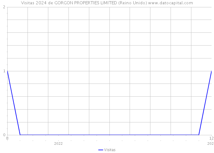 Visitas 2024 de GORGON PROPERTIES LIMITED (Reino Unido) 