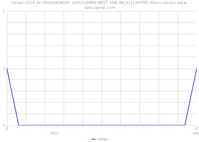 Visitas 2024 de GROUNDWORK LANCASHIRE WEST AND WIGAN LIMITED (Reino Unido) 