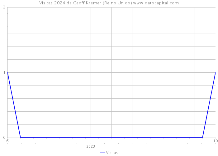 Visitas 2024 de Geoff Kremer (Reino Unido) 