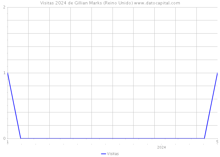 Visitas 2024 de Gillian Marks (Reino Unido) 