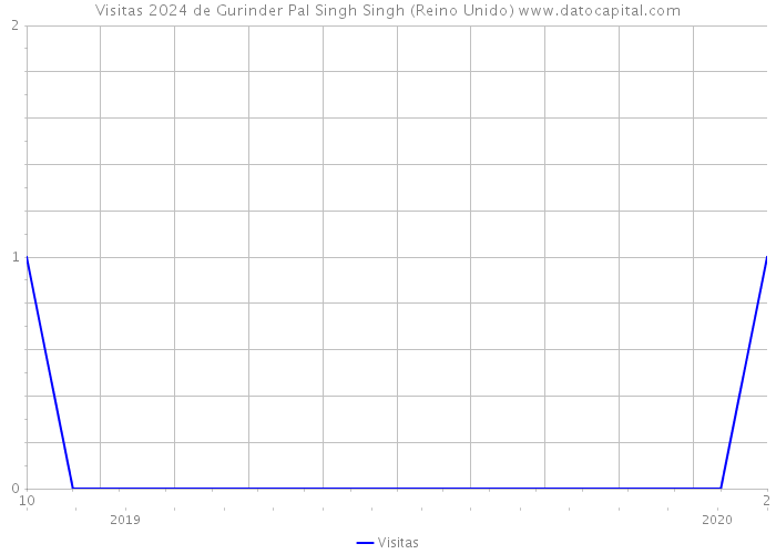 Visitas 2024 de Gurinder Pal Singh Singh (Reino Unido) 