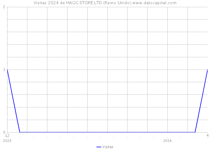 Visitas 2024 de HAGG STORE LTD (Reino Unido) 