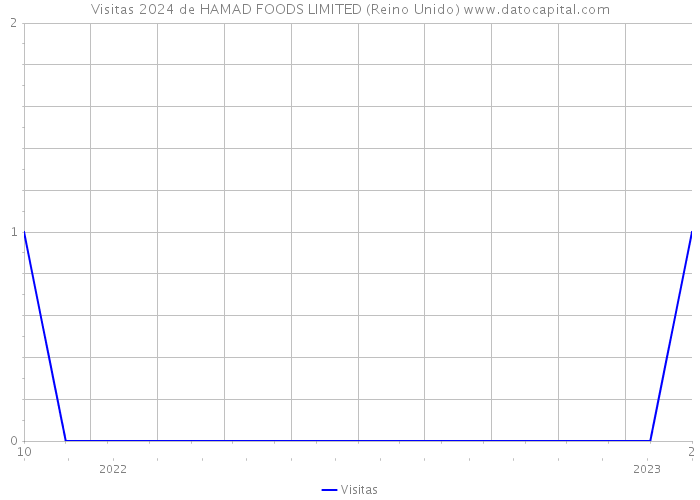 Visitas 2024 de HAMAD FOODS LIMITED (Reino Unido) 