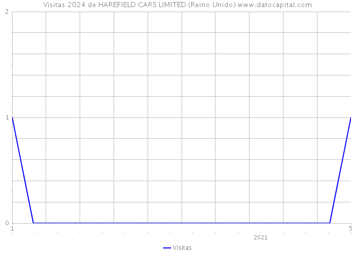 Visitas 2024 de HAREFIELD CARS LIMITED (Reino Unido) 