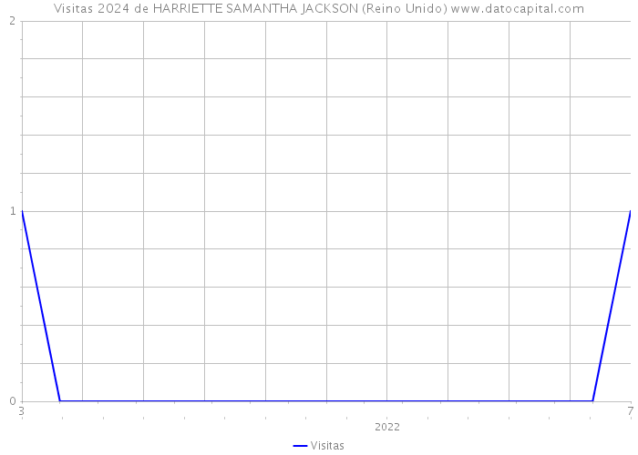 Visitas 2024 de HARRIETTE SAMANTHA JACKSON (Reino Unido) 