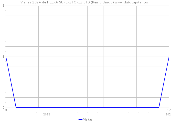 Visitas 2024 de HEERA SUPERSTORES LTD (Reino Unido) 