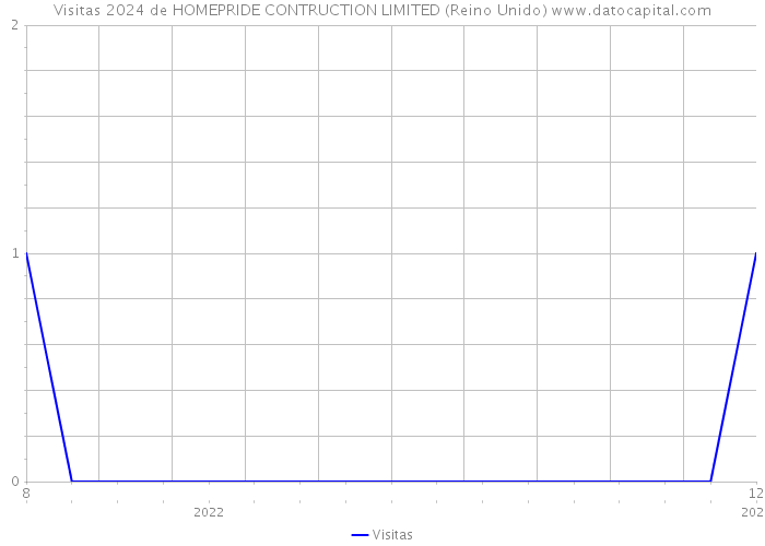 Visitas 2024 de HOMEPRIDE CONTRUCTION LIMITED (Reino Unido) 