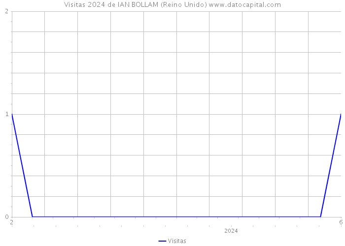 Visitas 2024 de IAN BOLLAM (Reino Unido) 