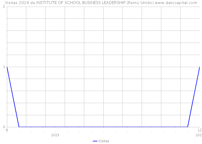 Visitas 2024 de INSTITUTE OF SCHOOL BUSINESS LEADERSHIP (Reino Unido) 