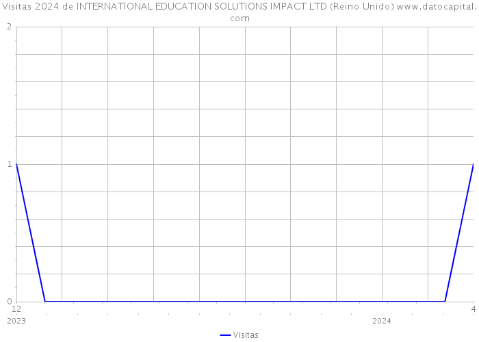 Visitas 2024 de INTERNATIONAL EDUCATION SOLUTIONS IMPACT LTD (Reino Unido) 