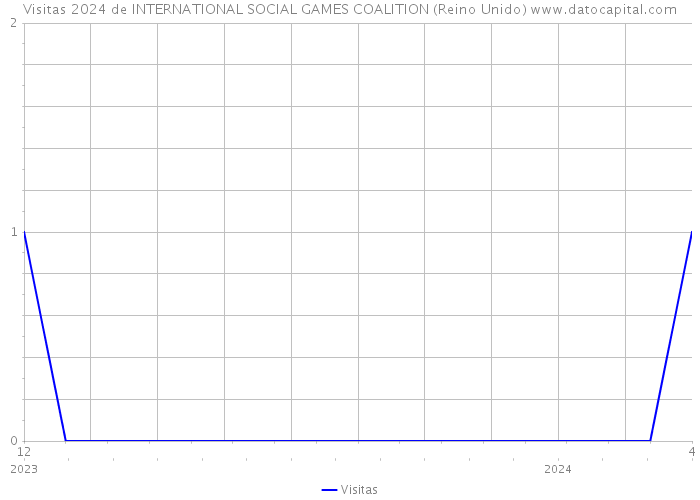 Visitas 2024 de INTERNATIONAL SOCIAL GAMES COALITION (Reino Unido) 
