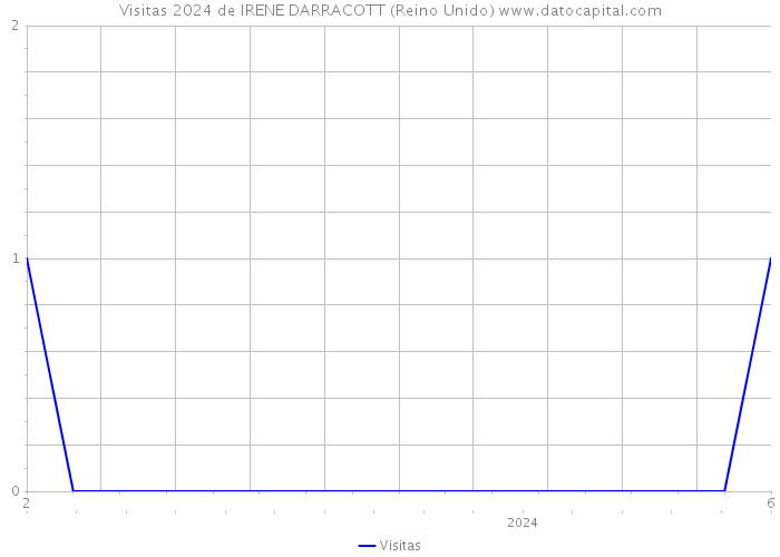 Visitas 2024 de IRENE DARRACOTT (Reino Unido) 