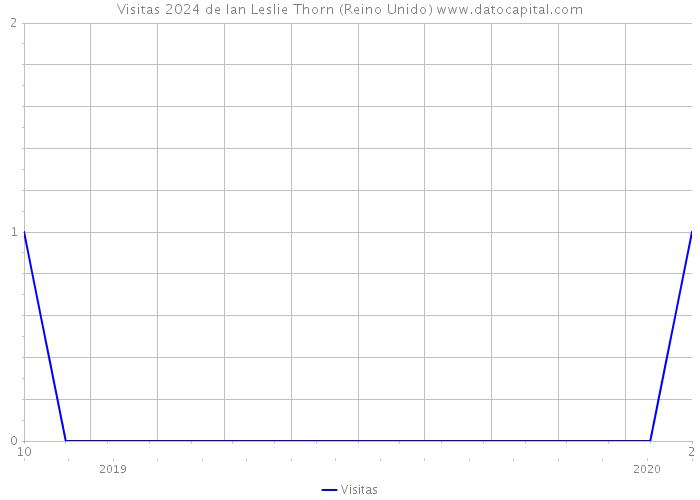 Visitas 2024 de Ian Leslie Thorn (Reino Unido) 