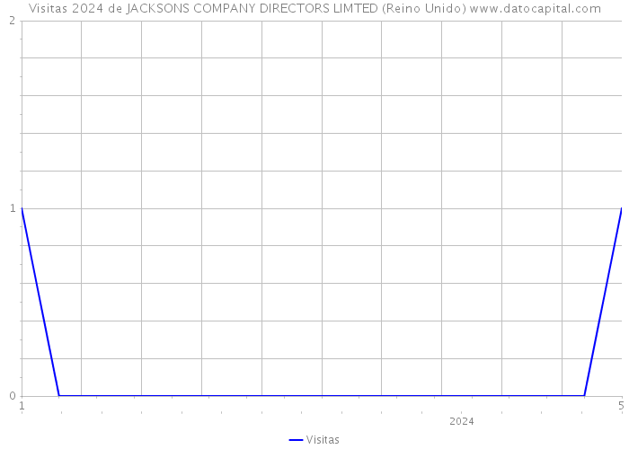 Visitas 2024 de JACKSONS COMPANY DIRECTORS LIMTED (Reino Unido) 