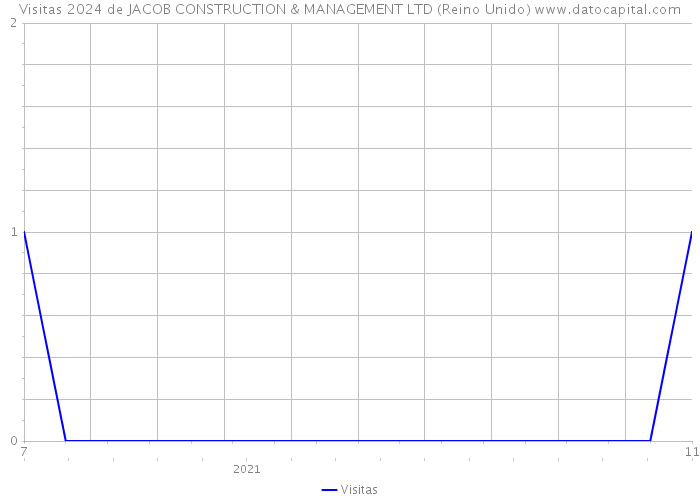 Visitas 2024 de JACOB CONSTRUCTION & MANAGEMENT LTD (Reino Unido) 