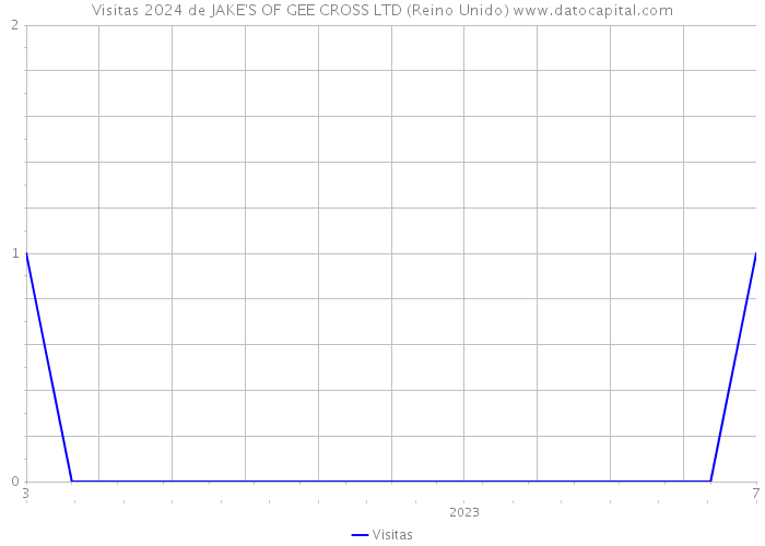 Visitas 2024 de JAKE'S OF GEE CROSS LTD (Reino Unido) 