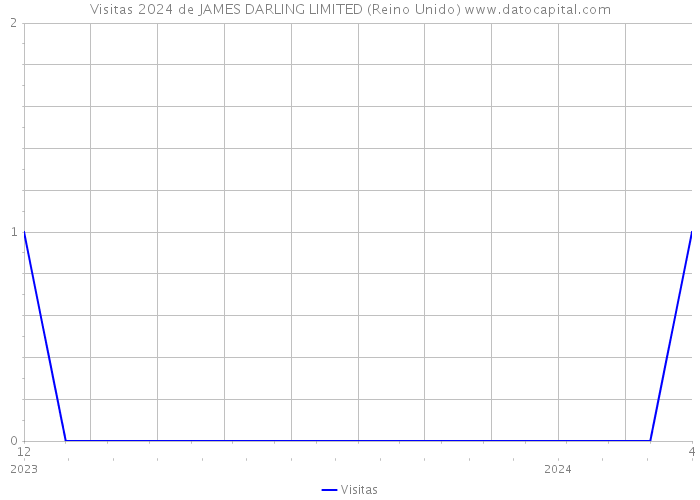 Visitas 2024 de JAMES DARLING LIMITED (Reino Unido) 