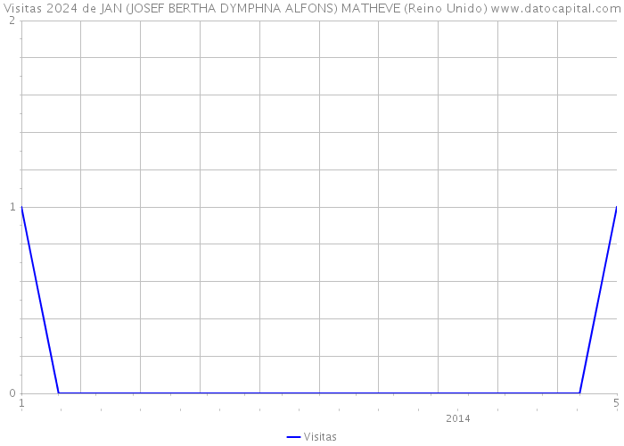 Visitas 2024 de JAN (JOSEF BERTHA DYMPHNA ALFONS) MATHEVE (Reino Unido) 