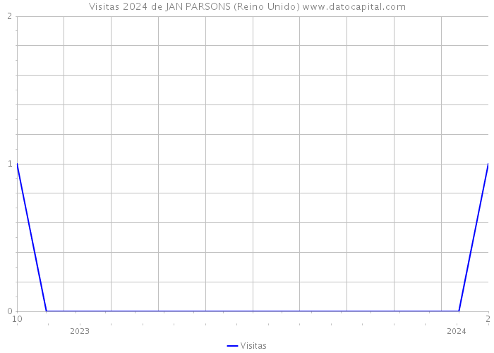 Visitas 2024 de JAN PARSONS (Reino Unido) 