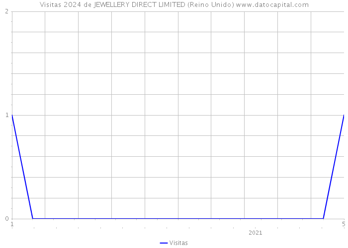 Visitas 2024 de JEWELLERY DIRECT LIMITED (Reino Unido) 