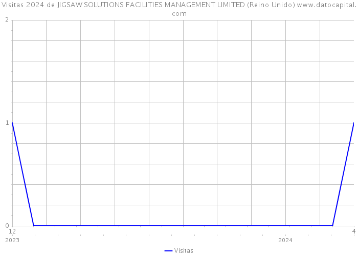 Visitas 2024 de JIGSAW SOLUTIONS FACILITIES MANAGEMENT LIMITED (Reino Unido) 