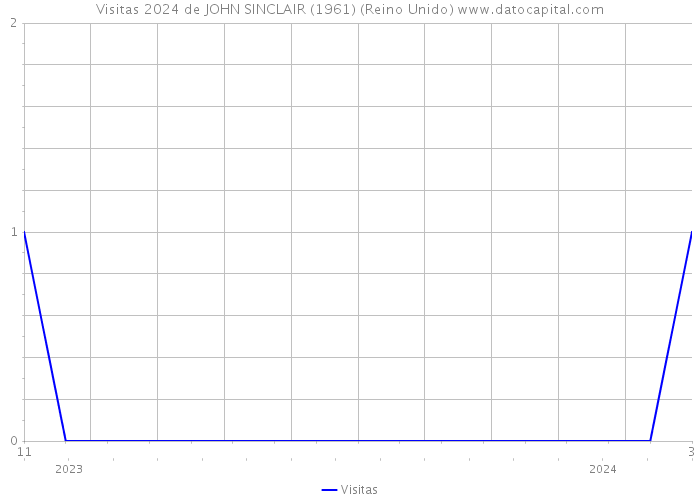 Visitas 2024 de JOHN SINCLAIR (1961) (Reino Unido) 