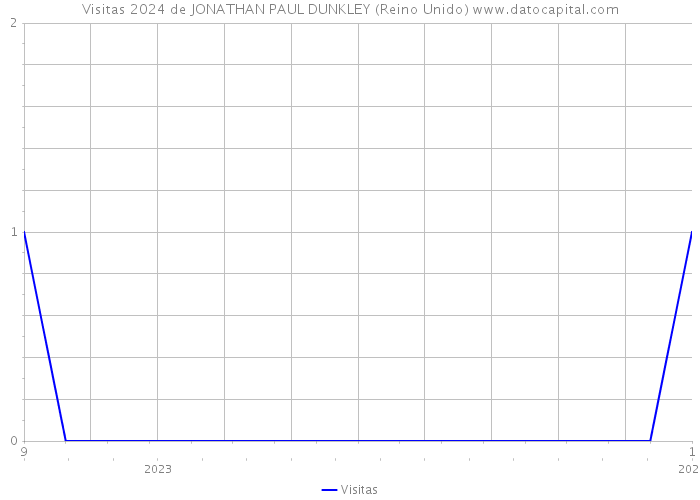 Visitas 2024 de JONATHAN PAUL DUNKLEY (Reino Unido) 