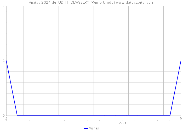 Visitas 2024 de JUDITH DEWSBERY (Reino Unido) 