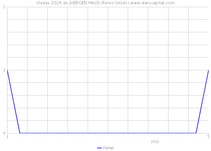 Visitas 2024 de JUERGEN HAUS (Reino Unido) 