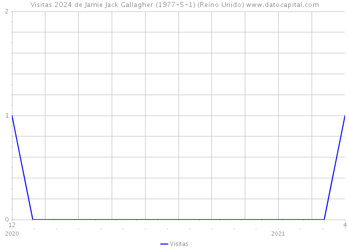 Visitas 2024 de Jamie Jack Gallagher (1977-5-1) (Reino Unido) 