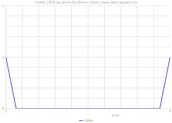 Visitas 2024 de Janice Dy (Reino Unido) 