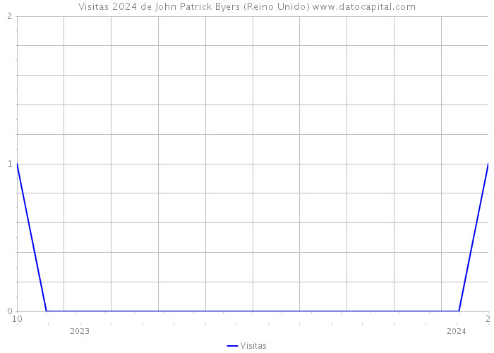 Visitas 2024 de John Patrick Byers (Reino Unido) 