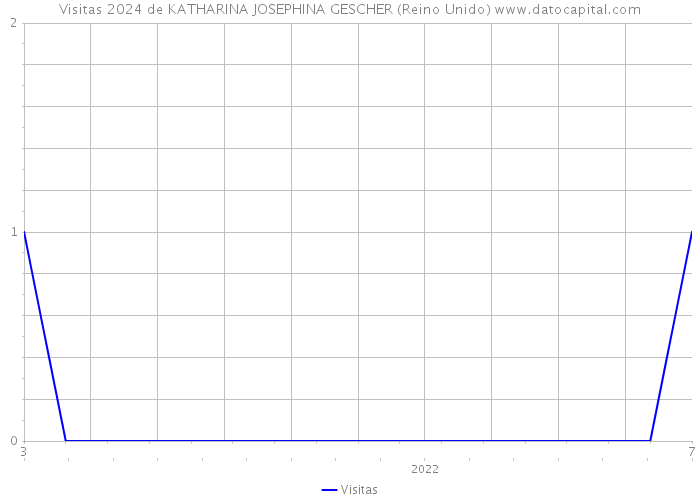 Visitas 2024 de KATHARINA JOSEPHINA GESCHER (Reino Unido) 