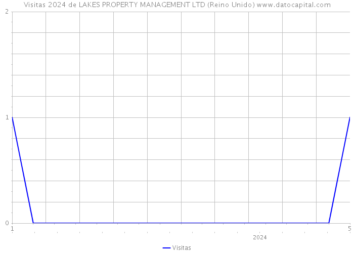 Visitas 2024 de LAKES PROPERTY MANAGEMENT LTD (Reino Unido) 