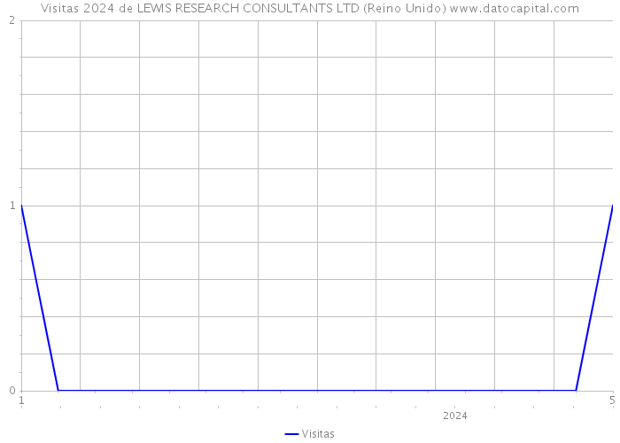 Visitas 2024 de LEWIS RESEARCH CONSULTANTS LTD (Reino Unido) 