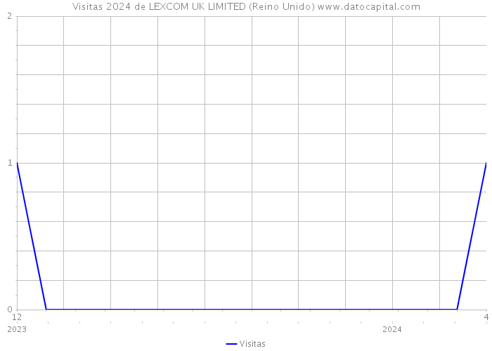 Visitas 2024 de LEXCOM UK LIMITED (Reino Unido) 