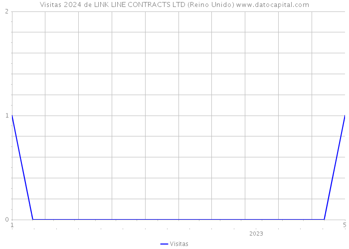 Visitas 2024 de LINK LINE CONTRACTS LTD (Reino Unido) 