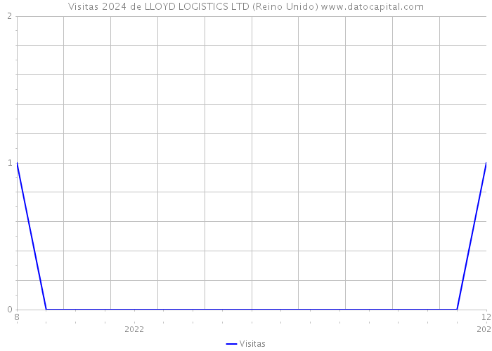 Visitas 2024 de LLOYD LOGISTICS LTD (Reino Unido) 