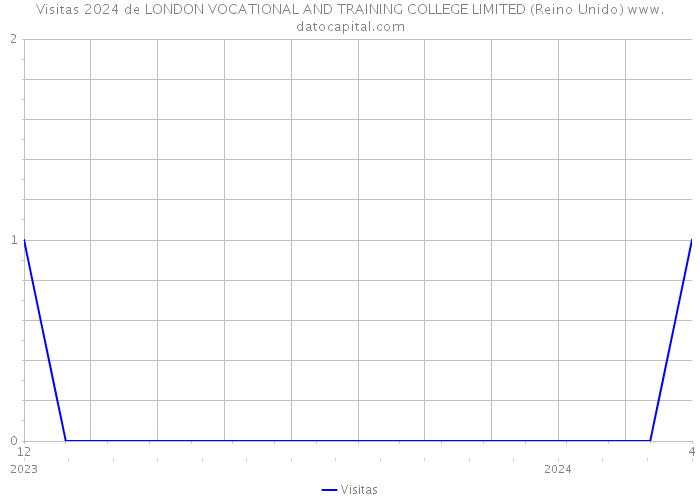 Visitas 2024 de LONDON VOCATIONAL AND TRAINING COLLEGE LIMITED (Reino Unido) 