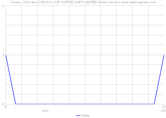 Visitas 2024 de LOVE IN A CUP COFFEE CART LIMITED (Reino Unido) 