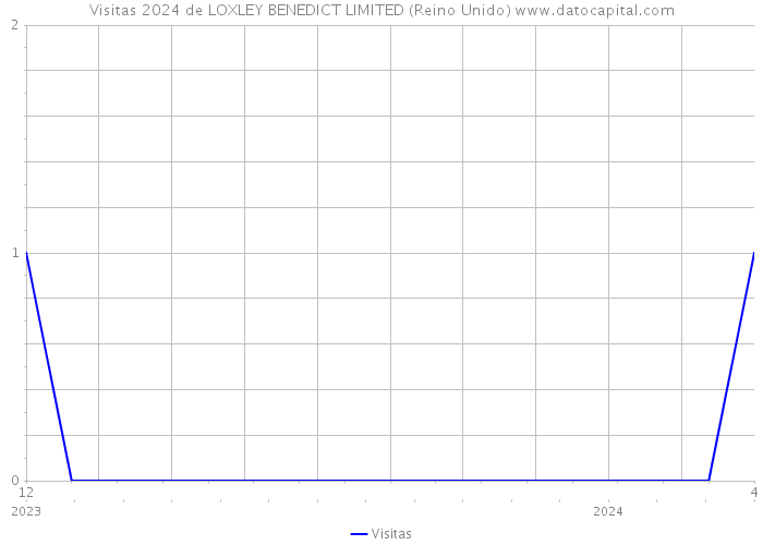 Visitas 2024 de LOXLEY BENEDICT LIMITED (Reino Unido) 