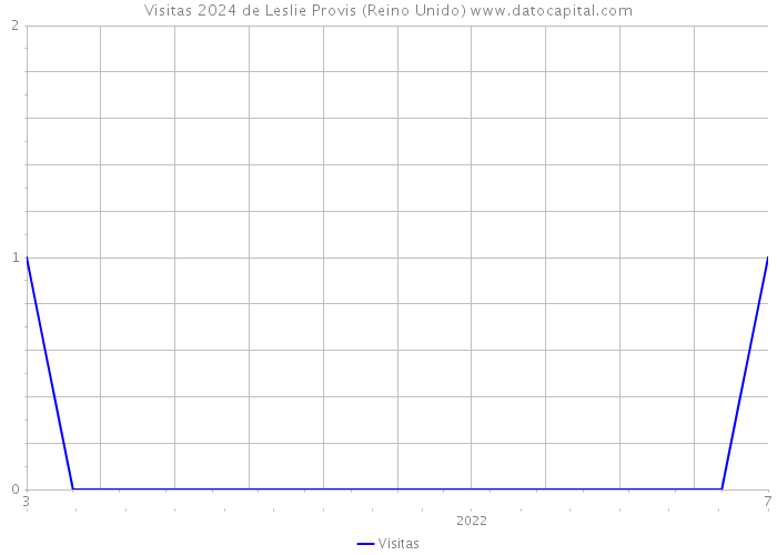 Visitas 2024 de Leslie Provis (Reino Unido) 