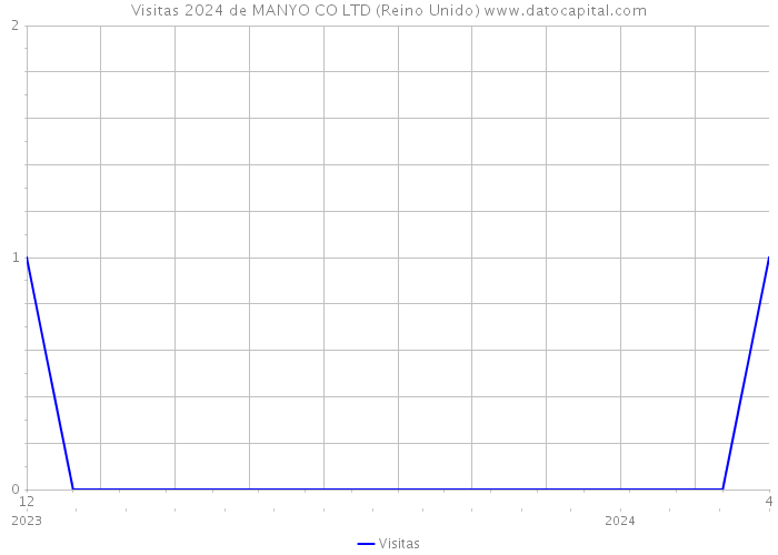 Visitas 2024 de MANYO CO LTD (Reino Unido) 