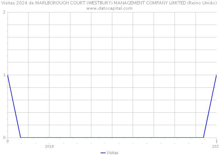 Visitas 2024 de MARLBOROUGH COURT (WESTBURY) MANAGEMENT COMPANY LIMITED (Reino Unido) 