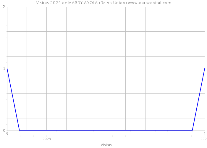 Visitas 2024 de MARRY AYOLA (Reino Unido) 