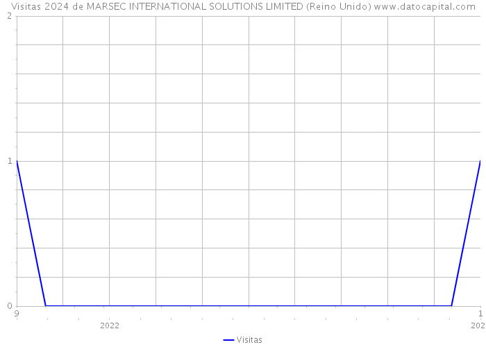 Visitas 2024 de MARSEC INTERNATIONAL SOLUTIONS LIMITED (Reino Unido) 
