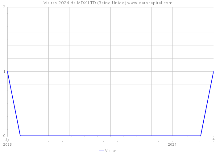 Visitas 2024 de MDX LTD (Reino Unido) 