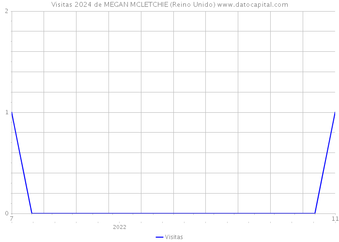 Visitas 2024 de MEGAN MCLETCHIE (Reino Unido) 