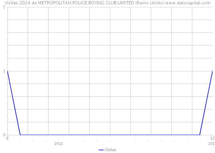 Visitas 2024 de METROPOLITAN POLICE BOXING CLUB LIMITED (Reino Unido) 